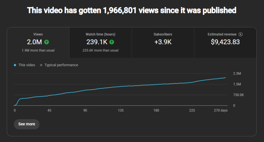 615,200 views graph