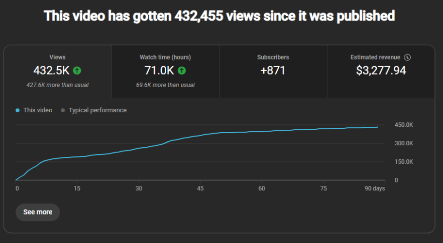 1,966,801 views graph