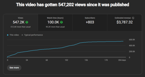 547,202 views graph